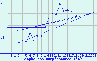 Courbe de tempratures pour Crozon (29)