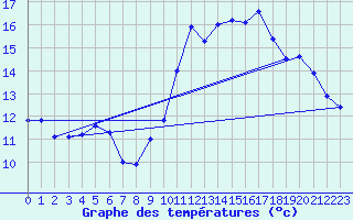 Courbe de tempratures pour Estoher (66)