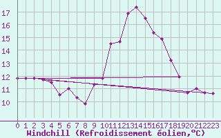Courbe du refroidissement olien pour Ste (34)