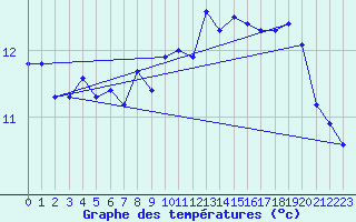 Courbe de tempratures pour Bremerhaven