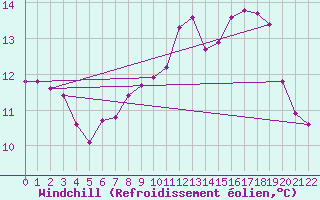 Courbe du refroidissement olien pour Plauen