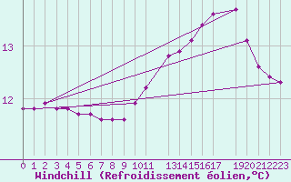 Courbe du refroidissement olien pour Octon (34)