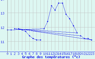 Courbe de tempratures pour Pouzauges (85)