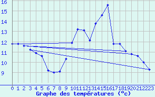Courbe de tempratures pour Voinmont (54)
