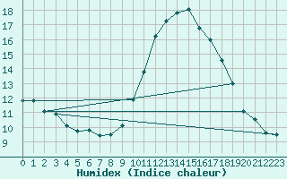 Courbe de l'humidex pour Lasne (Be)