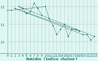 Courbe de l'humidex pour Myken