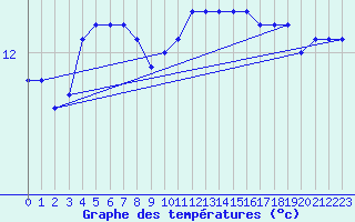 Courbe de tempratures pour le bateau LF4C