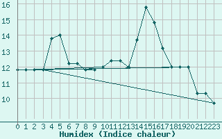 Courbe de l'humidex pour Monte Scuro