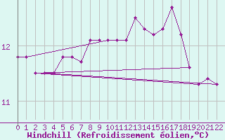 Courbe du refroidissement olien pour Eggegrund