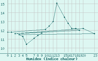 Courbe de l'humidex pour le bateau BATFR03