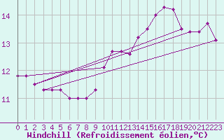 Courbe du refroidissement olien pour La Beaume (05)