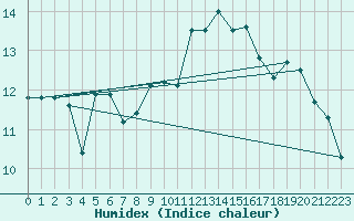 Courbe de l'humidex pour Rennes (35)