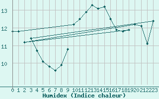 Courbe de l'humidex pour Meppen