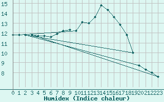 Courbe de l'humidex pour Kremsmuenster