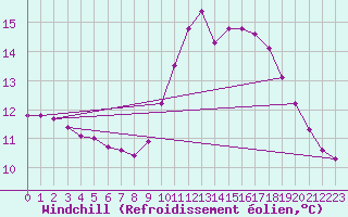 Courbe du refroidissement olien pour Saint-Nazaire-d
