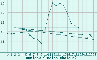 Courbe de l'humidex pour Nmes - Garons (30)