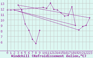 Courbe du refroidissement olien pour Nice (06)