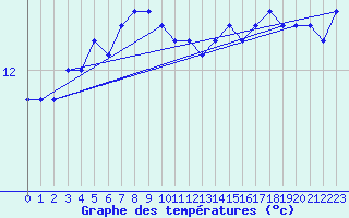 Courbe de tempratures pour le bateau MQSY9