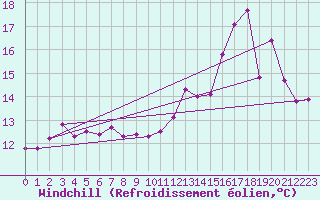 Courbe du refroidissement olien pour Le Touquet (62)