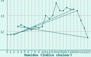 Courbe de l'humidex pour Calais / Marck (62)