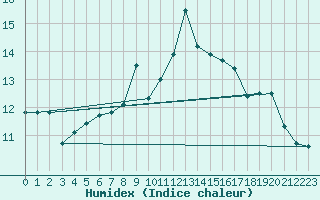 Courbe de l'humidex pour Isle Of Portland
