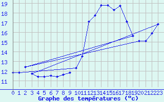 Courbe de tempratures pour Le Luc - Cannet des Maures (83)