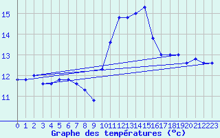 Courbe de tempratures pour Koksijde (Be)