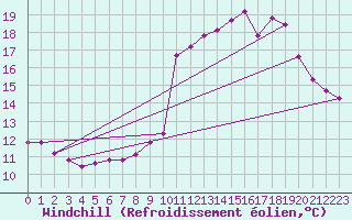 Courbe du refroidissement olien pour Puissalicon (34)