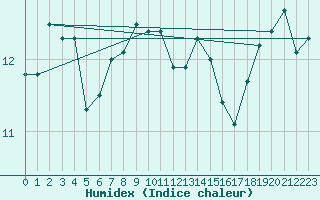 Courbe de l'humidex pour Orskar