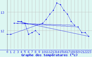 Courbe de tempratures pour Avril (54)