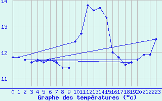 Courbe de tempratures pour Le Luc (83)