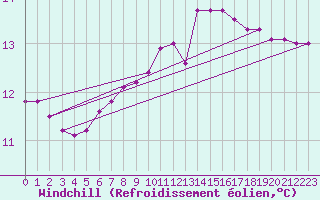Courbe du refroidissement olien pour Six-Fours (83)