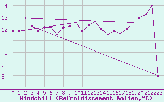 Courbe du refroidissement olien pour Marignane (13)