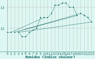 Courbe de l'humidex pour Prestwick Rnas