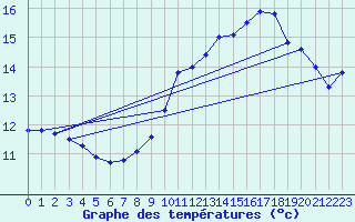 Courbe de tempratures pour Pointe de Chassiron (17)