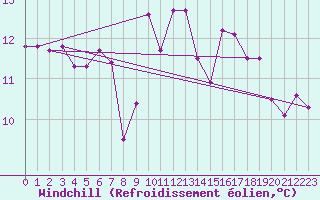 Courbe du refroidissement olien pour Saint-Igneuc (22)