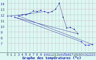 Courbe de tempratures pour Muret (31)