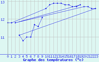 Courbe de tempratures pour Cap Sagro (2B)