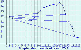 Courbe de tempratures pour Muret (31)