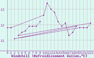Courbe du refroidissement olien pour Johnstown Castle