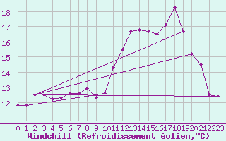 Courbe du refroidissement olien pour Brest (29)