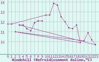 Courbe du refroidissement olien pour Le Luc (83)
