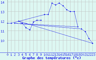 Courbe de tempratures pour Le Luc (83)