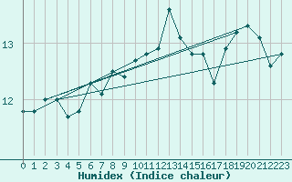 Courbe de l'humidex pour Capel Curig