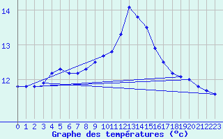 Courbe de tempratures pour Ile du Levant (83)