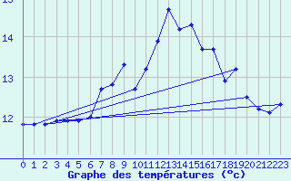 Courbe de tempratures pour Camborne