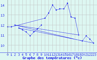 Courbe de tempratures pour Manston (UK)