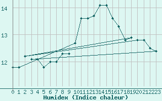 Courbe de l'humidex pour Rauma Kylmapihlaja