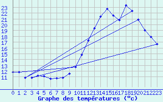 Courbe de tempratures pour Vias (34)