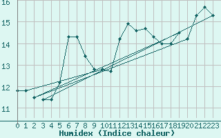 Courbe de l'humidex pour Quistinic (56)